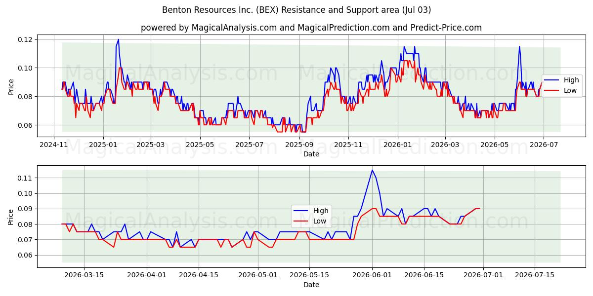  Benton Resources Inc. (BEX) Support and Resistance area (02 Jul) 