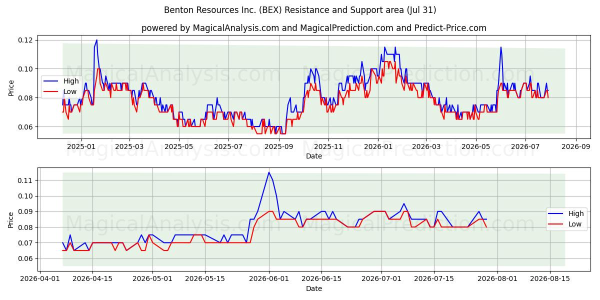  Benton Resources Inc. (BEX) Support and Resistance area (30 Jul) 