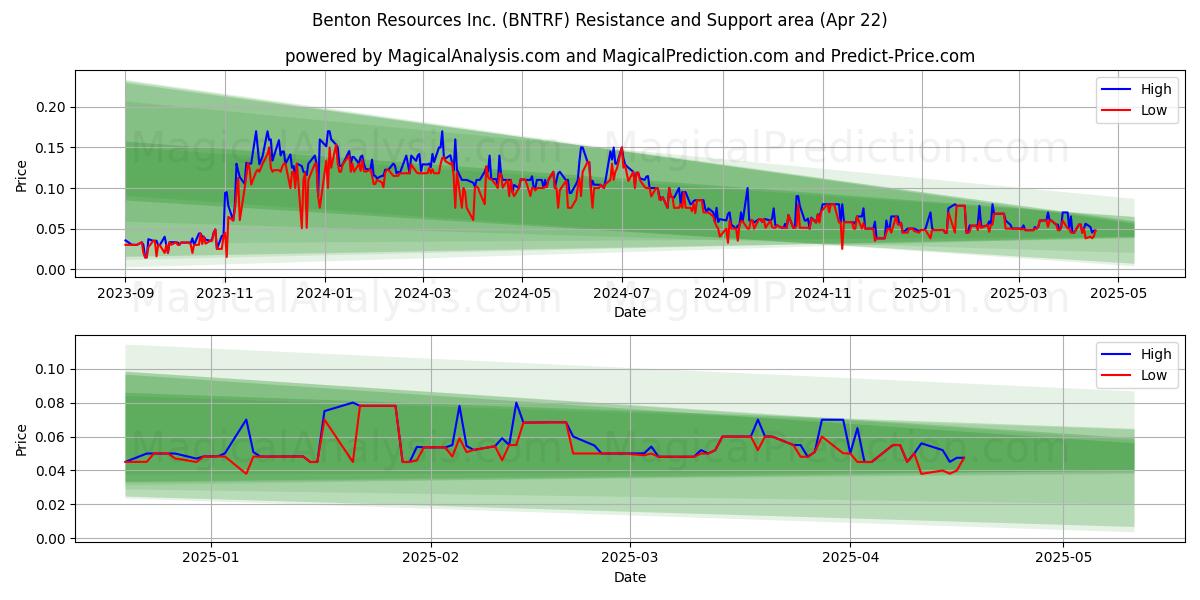  Benton Resources Inc. (BNTRF) Support and Resistance area (22 Apr) 