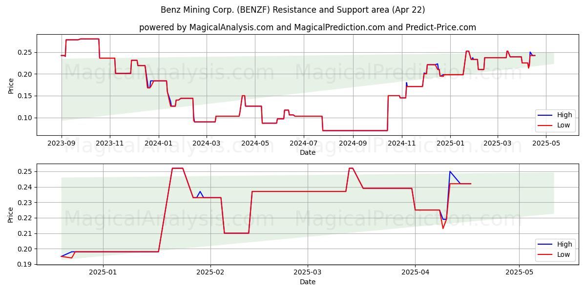  Benz Mining Corp. (BENZF) Support and Resistance area (22 Apr) 