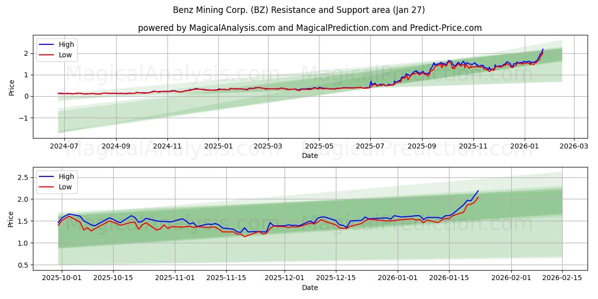  Benz Mining Corp. (BZ) Support and Resistance area (26 Jan) 