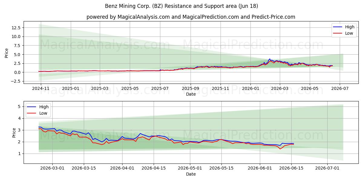  Benz Mining Corp. (BZ) Support and Resistance area (17 Jun) 