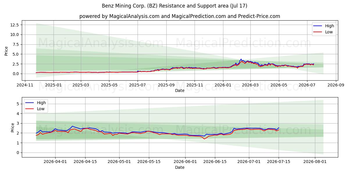  Benz Mining Corp. (BZ) Support and Resistance area (16 Jul) 