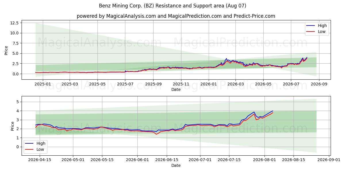  Benz Mining Corp. (BZ) Support and Resistance area (06 Aug) 