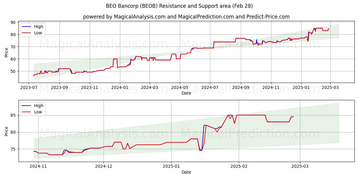  BEO Bancorp (BEOB) Support and Resistance area (14 Mar) 
