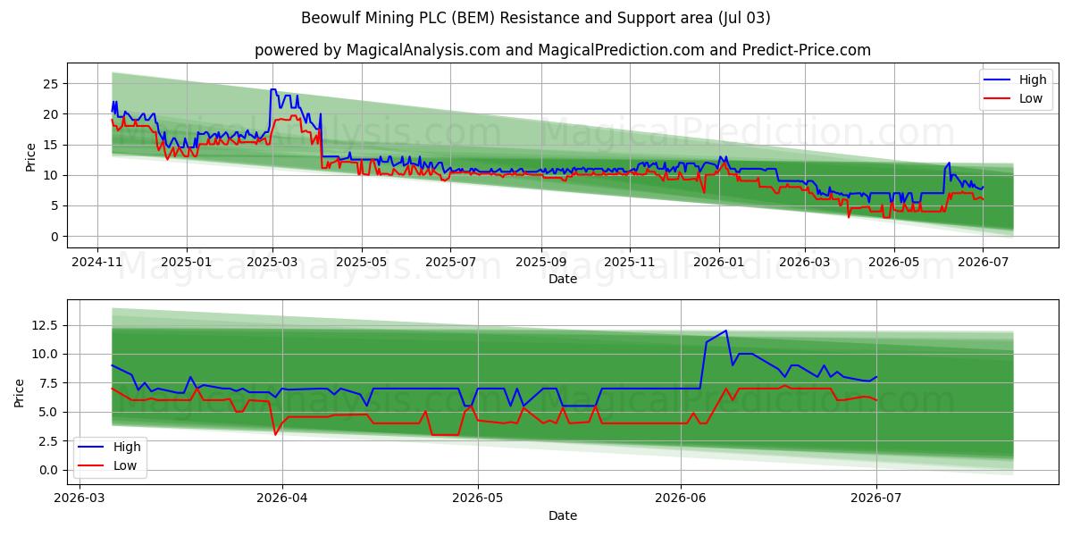  Beowulf Mining PLC (BEM) Support and Resistance area (02 Jul) 