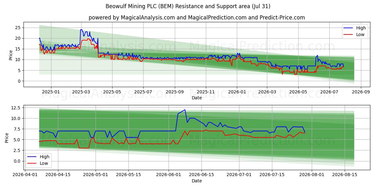  Beowulf Mining PLC (BEM) Support and Resistance area (30 Jul) 