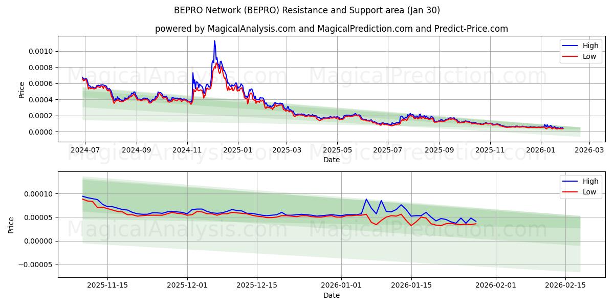  شبكة بيبرو (BEPRO) Support and Resistance area (29 Jan) 