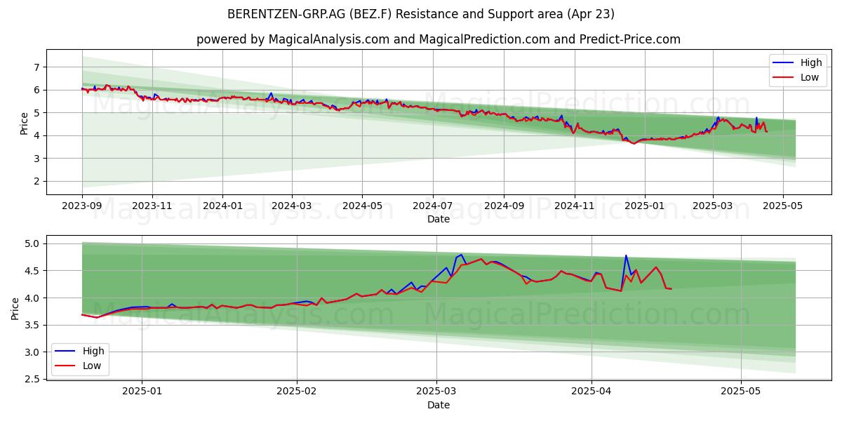  BERENTZEN-GRP.AG (BEZ.F) Support and Resistance area (23 Apr) 