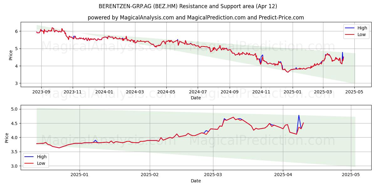  BERENTZEN-GRP.AG (BEZ.HM) Support and Resistance area (12 Apr) 