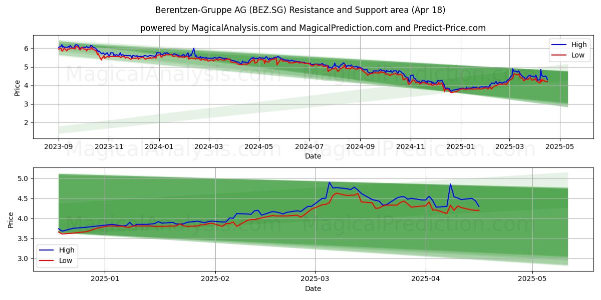  Berentzen-Gruppe AG (BEZ.SG) Support and Resistance area (18 Apr) 