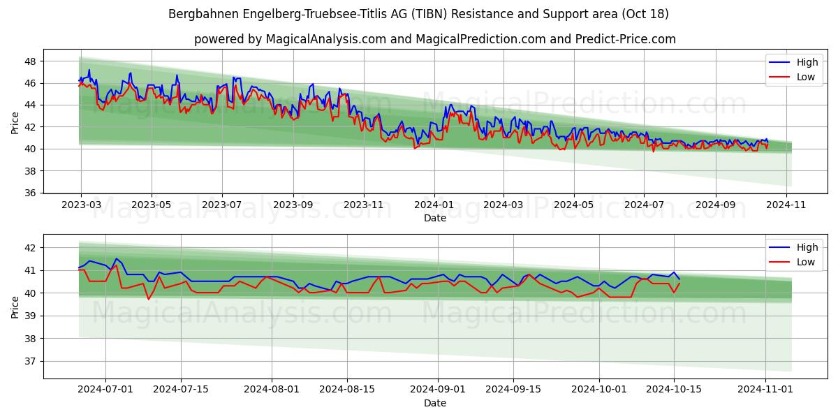  Bergbahnen Engelberg-Truebsee-Titlis AG (TIBN) Support and Resistance area (18 Oct) 