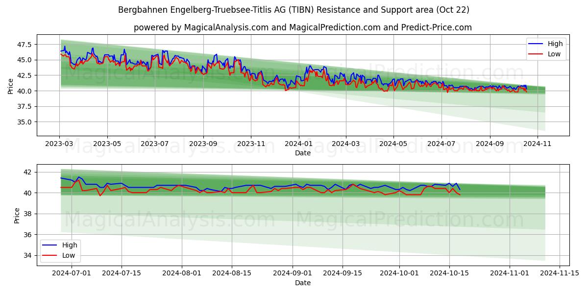  Bergbahnen Engelberg-Truebsee-Titlis AG (TIBN) Support and Resistance area (22 Oct) 