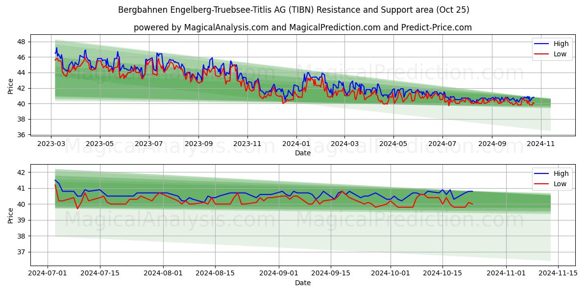  Bergbahnen Engelberg-Truebsee-Titlis AG (TIBN) Support and Resistance area (25 Oct) 