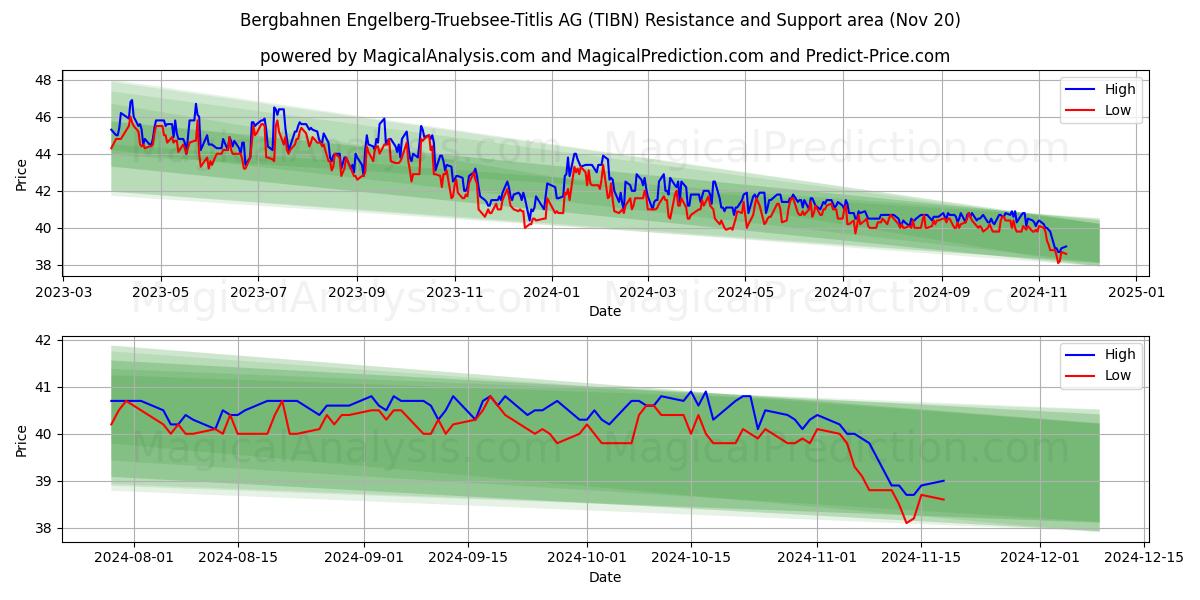  Bergbahnen Engelberg-Truebsee-Titlis AG (TIBN) Support and Resistance area (20 Nov) 