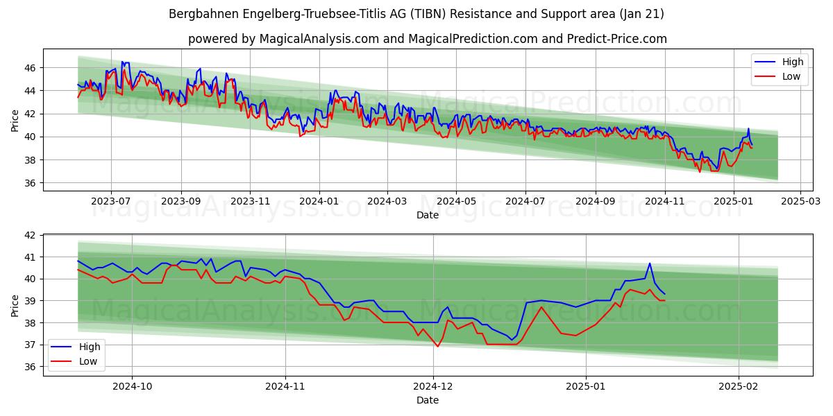  Bergbahnen Engelberg-Truebsee-Titlis AG (TIBN) Support and Resistance area (21 Jan) 