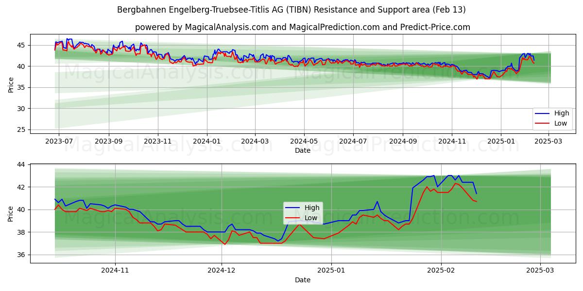  Bergbahnen Engelberg-Truebsee-Titlis AG (TIBN) Support and Resistance area (29 Jan) 