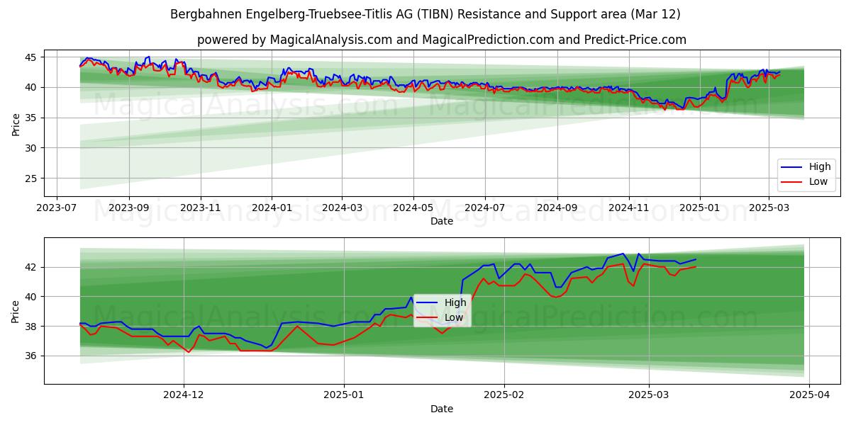  Bergbahnen Engelberg-Truebsee-Titlis AG (TIBN) Support and Resistance area (13 Mar) 