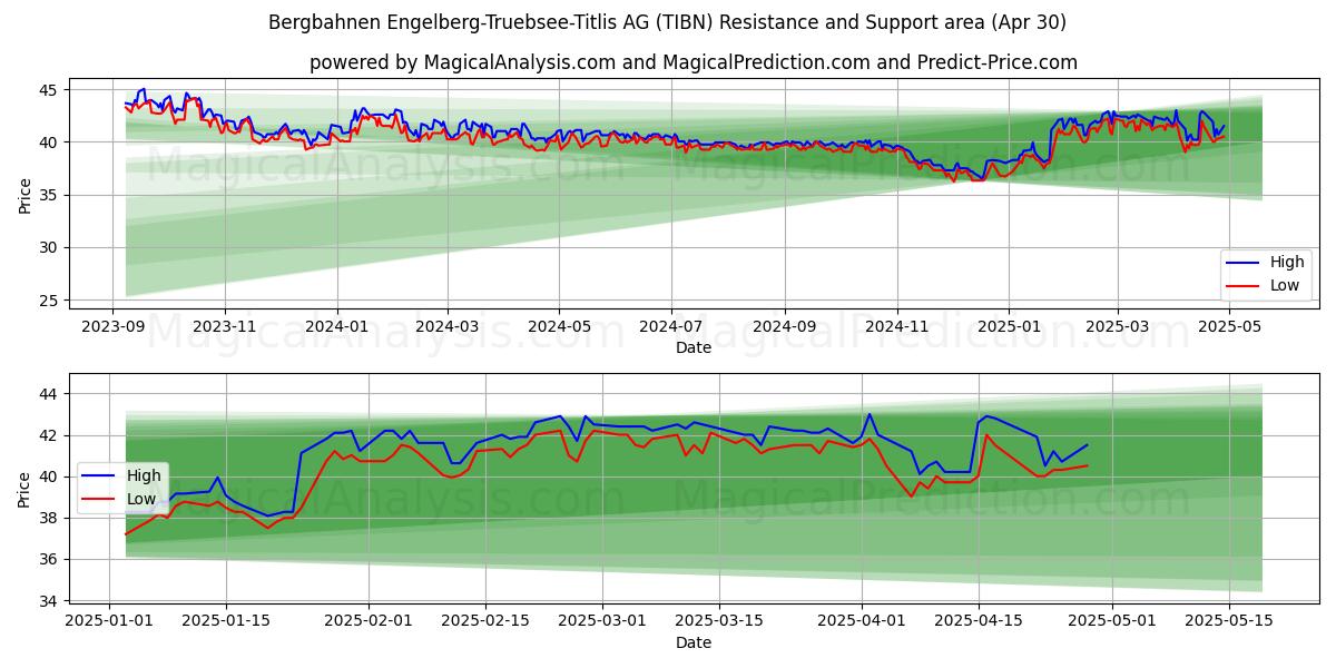  Bergbahnen Engelberg-Truebsee-Titlis AG (TIBN) Support and Resistance area (30 Apr) 