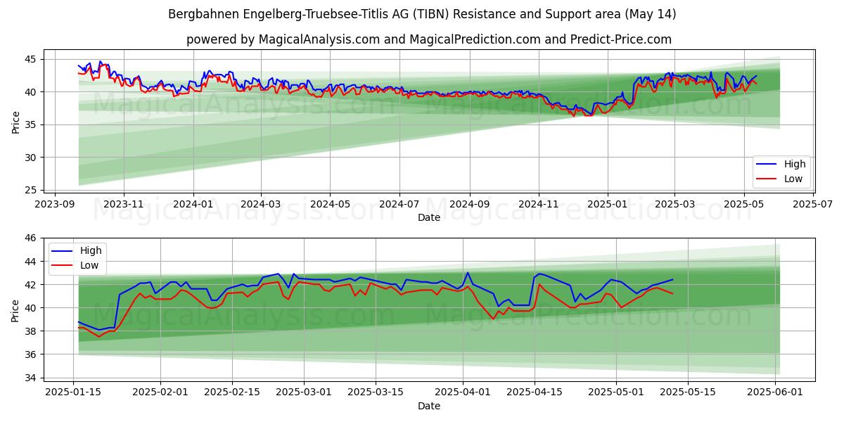  Bergbahnen Engelberg-Truebsee-Titlis AG (TIBN) Support and Resistance area (14 May) 