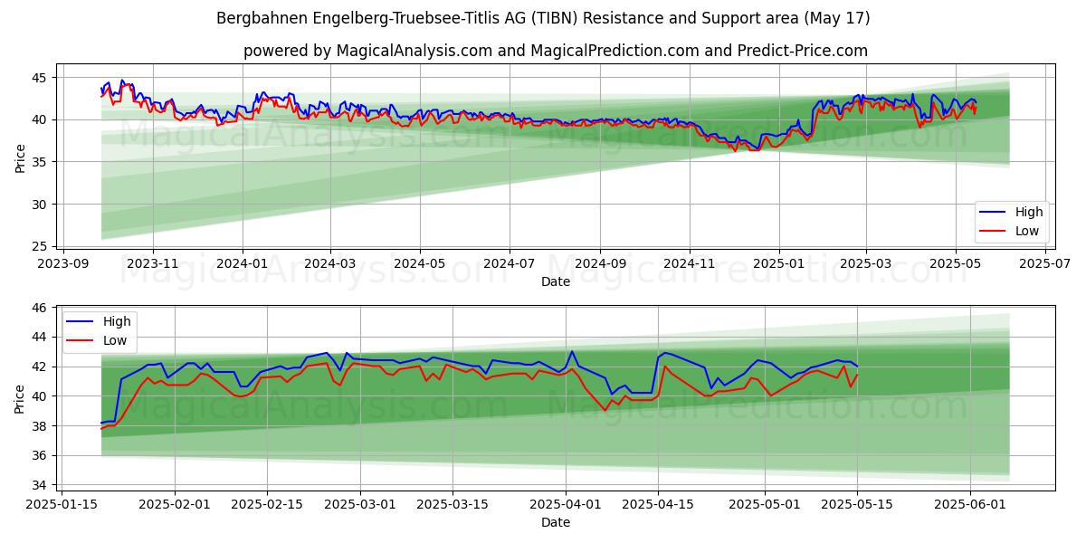  Bergbahnen Engelberg-Truebsee-Titlis AG (TIBN) Support and Resistance area (17 May) 