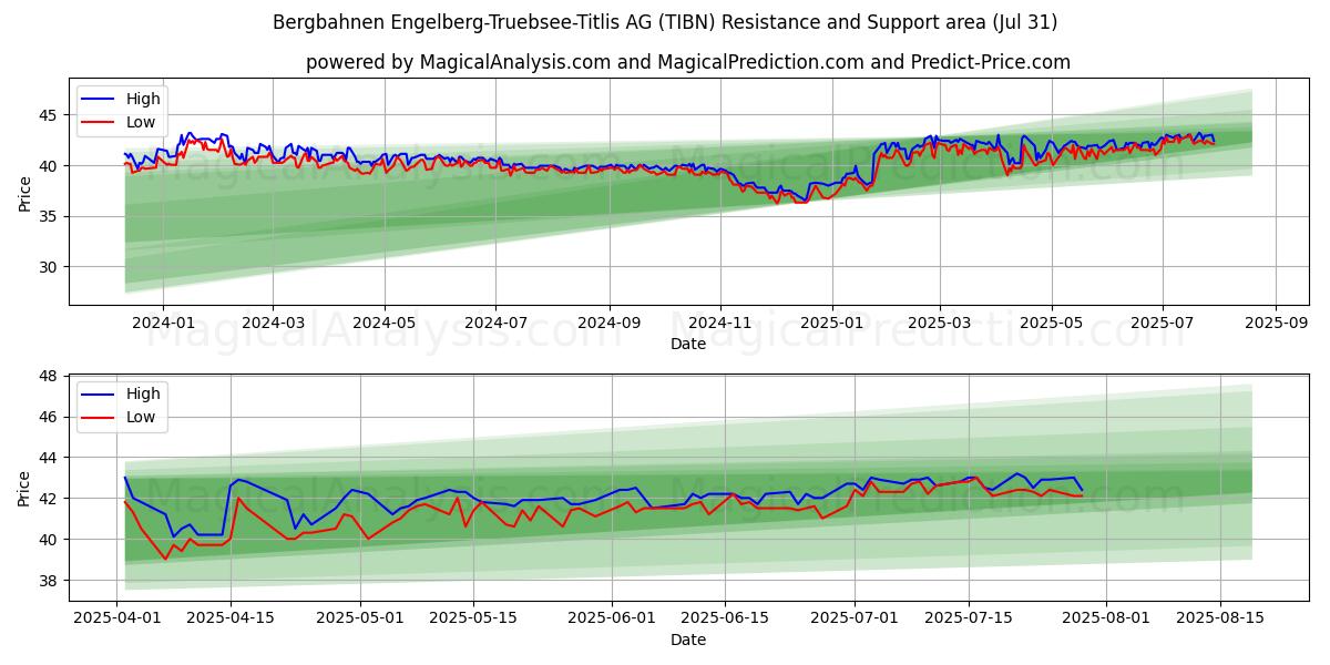  Bergbahnen Engelberg-Truebsee-Titlis AG (TIBN) Support and Resistance area (30 Jul) 