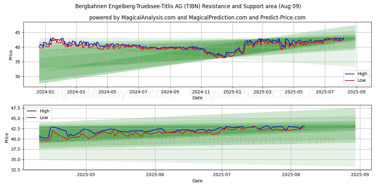  Bergbahnen Engelberg-Truebsee-Titlis AG (TIBN) Support and Resistance area (07 Aug) 