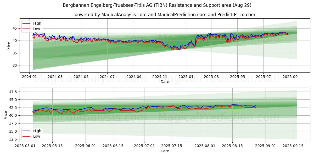  Bergbahnen Engelberg-Truebsee-Titlis AG (TIBN) Support and Resistance area (28 Aug) 