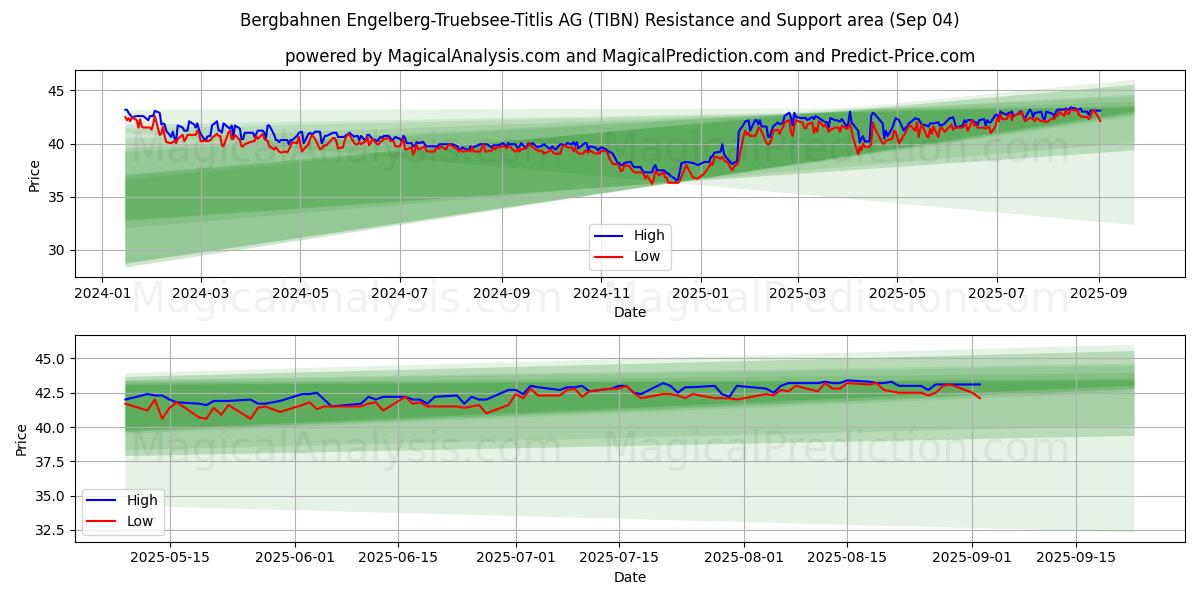  Bergbahnen Engelberg-Truebsee-Titlis AG (TIBN) Support and Resistance area (29 Aug) 