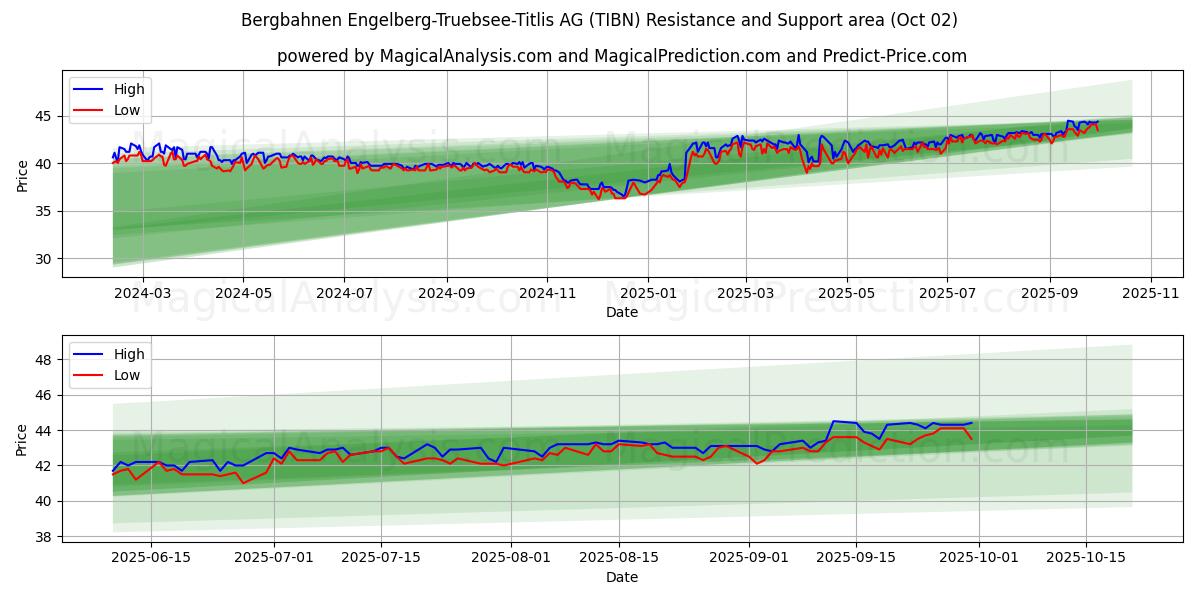  Bergbahnen Engelberg-Truebsee-Titlis AG (TIBN) Support and Resistance area (26 Sep) 