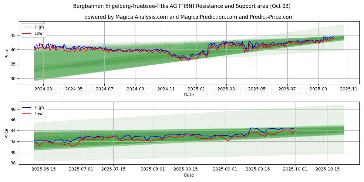  Bergbahnen Engelberg-Truebsee-Titlis AG (TIBN) Support and Resistance area (02 Oct) 