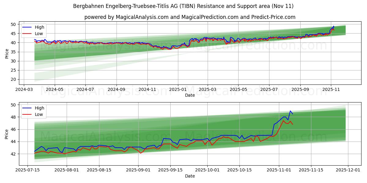  Bergbahnen Engelberg-Truebsee-Titlis AG (TIBN) Support and Resistance area (10 Nov) 