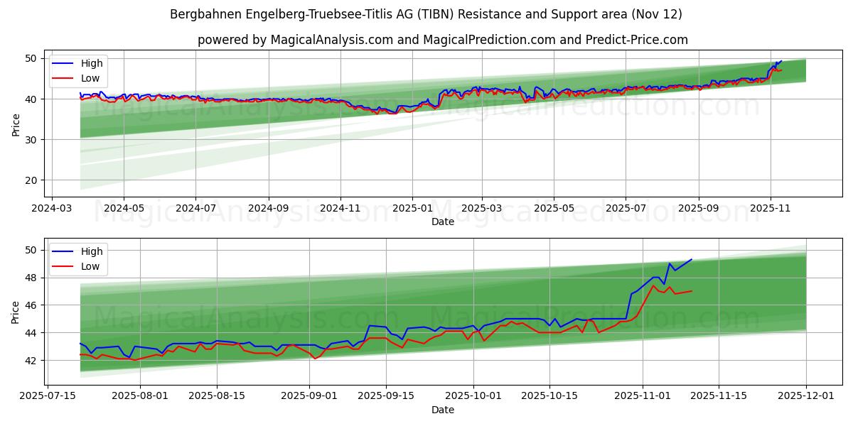  Bergbahnen Engelberg-Truebsee-Titlis AG (TIBN) Support and Resistance area (11 Nov) 