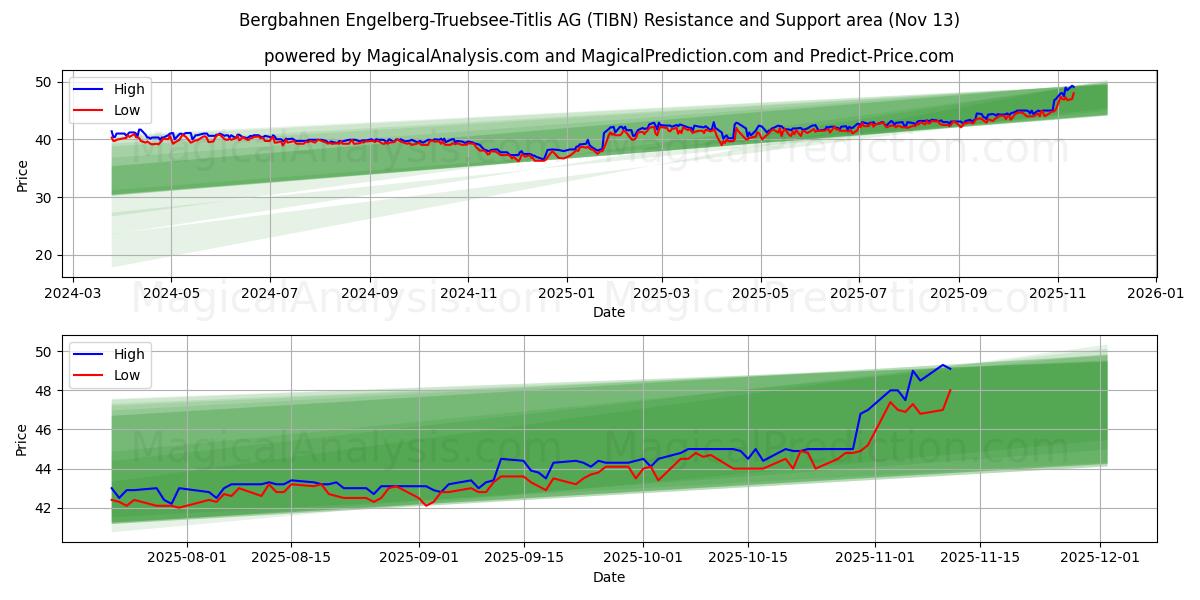  Bergbahnen Engelberg-Truebsee-Titlis AG (TIBN) Support and Resistance area (12 Nov) 
