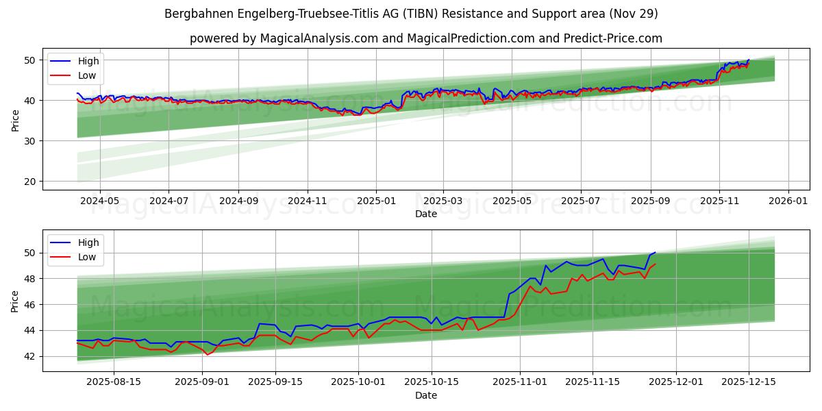 Bergbahnen Engelberg-Truebsee-Titlis AG (TIBN) Support and Resistance area (28 Nov) 