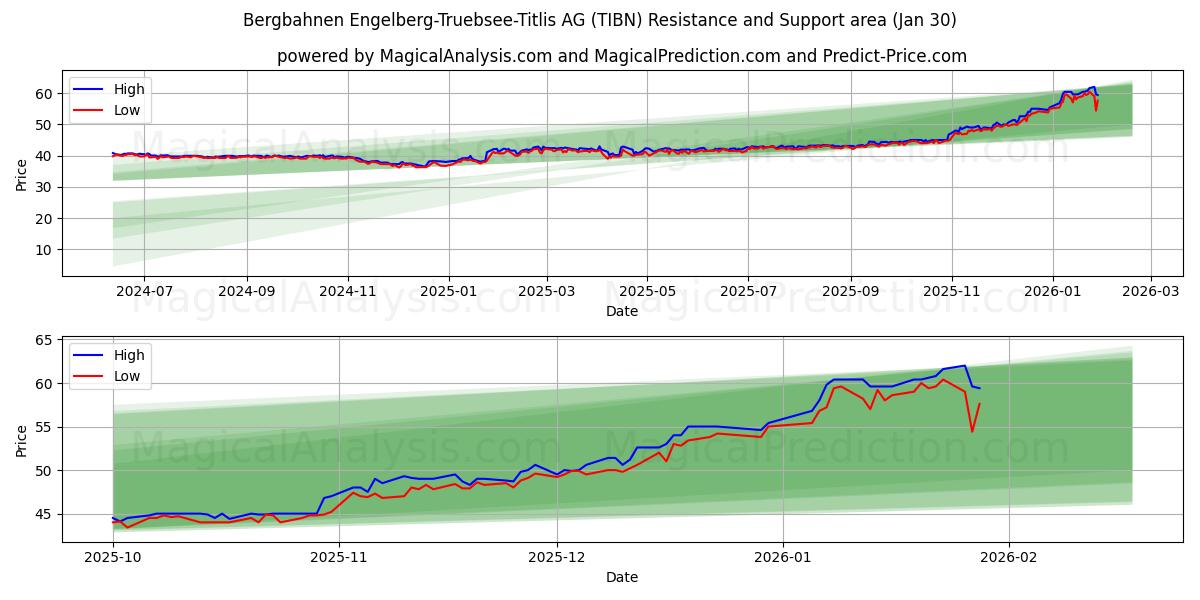  Bergbahnen Engelberg-Truebsee-Titlis AG (TIBN) Support and Resistance area (29 Jan) 