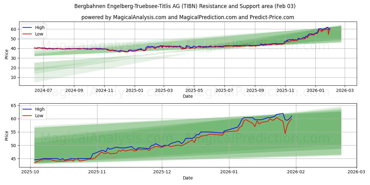  Bergbahnen Engelberg-Truebsee-Titlis AG (TIBN) Support and Resistance area (02 Feb) 