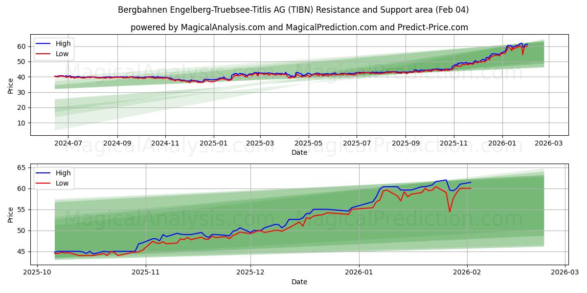  Bergbahnen Engelberg-Truebsee-Titlis AG (TIBN) Support and Resistance area (03 Feb) 