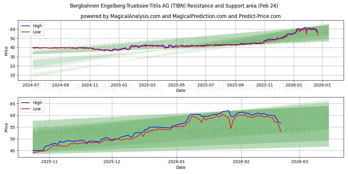  Bergbahnen Engelberg-Truebsee-Titlis AG (TIBN) Support and Resistance area (23 Feb) 