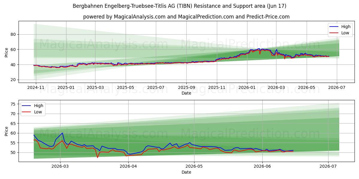  Bergbahnen Engelberg-Truebsee-Titlis AG (TIBN) Support and Resistance area (10 Jun) 