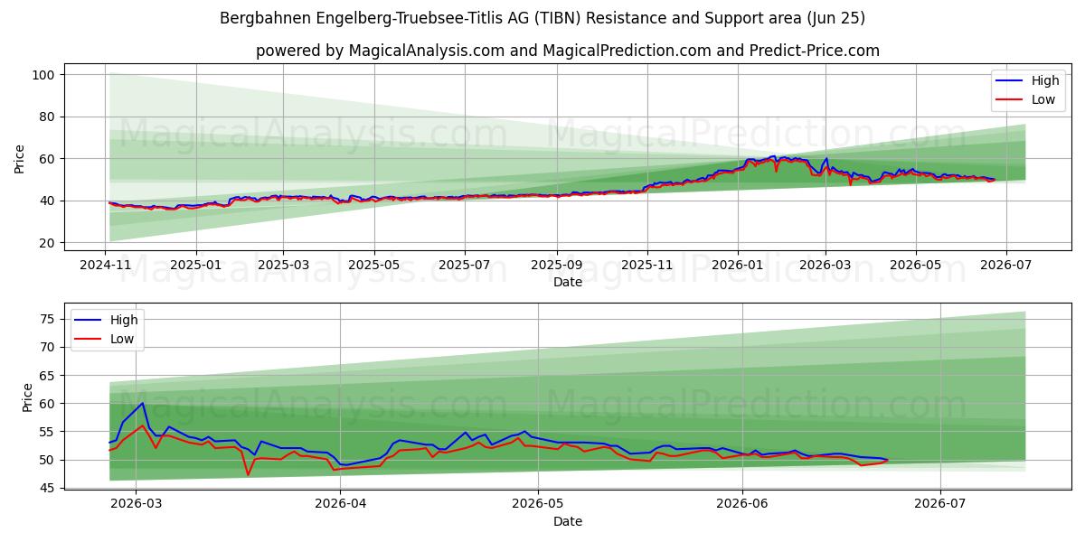  Bergbahnen Engelberg-Truebsee-Titlis AG (TIBN) Support and Resistance area (24 Jun) 
