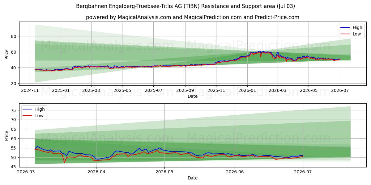  Bergbahnen Engelberg-Truebsee-Titlis AG (TIBN) Support and Resistance area (02 Jul) 