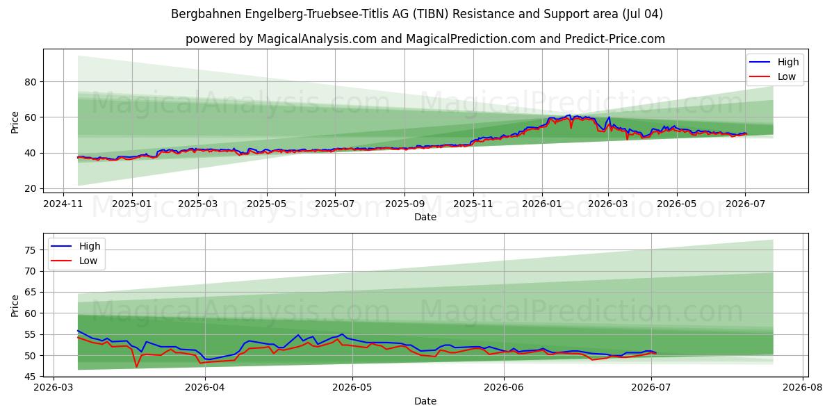  Bergbahnen Engelberg-Truebsee-Titlis AG (TIBN) Support and Resistance area (03 Jul) 