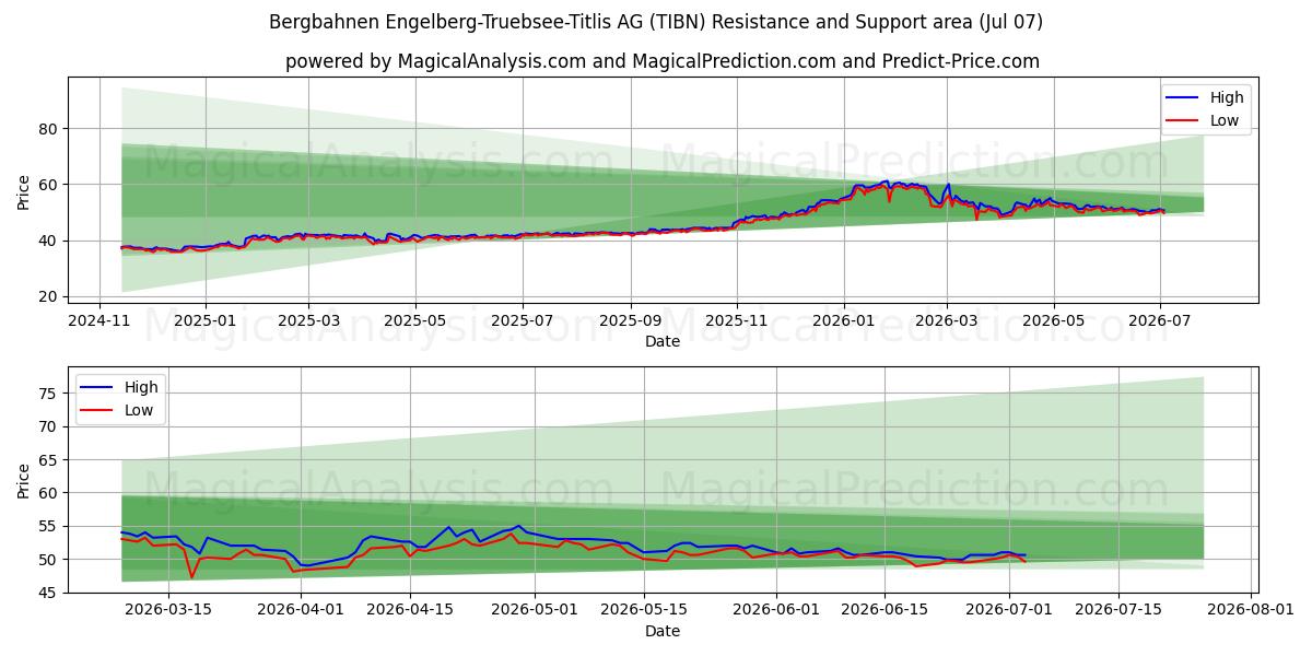  Bergbahnen Engelberg-Truebsee-Titlis AG (TIBN) Support and Resistance area (06 Jul) 