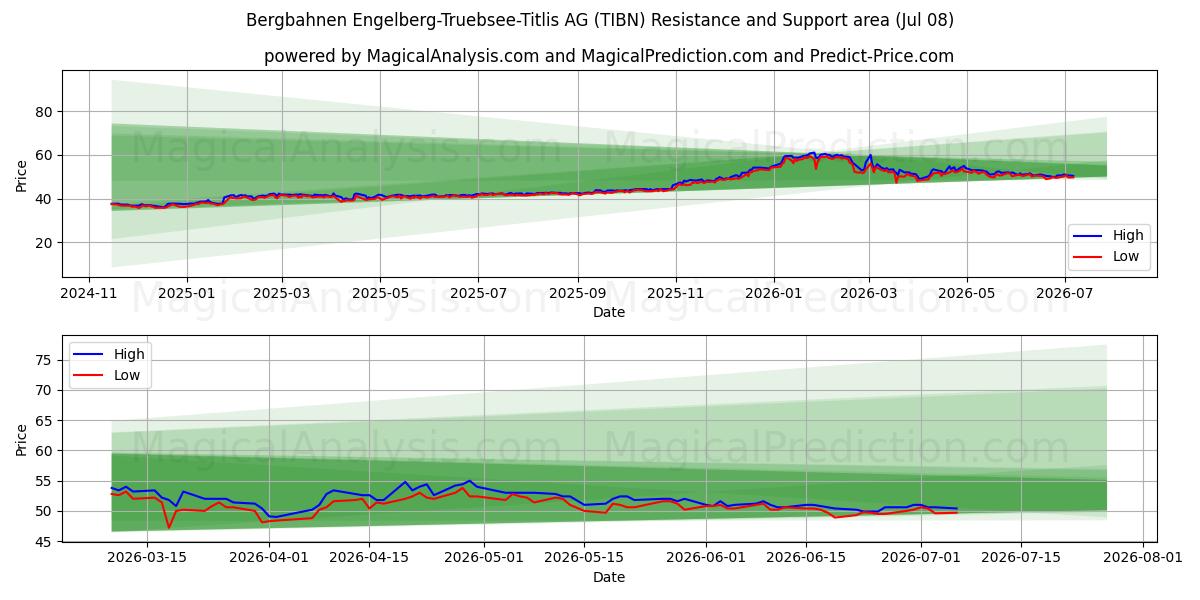  Bergbahnen Engelberg-Truebsee-Titlis AG (TIBN) Support and Resistance area (07 Jul) 
