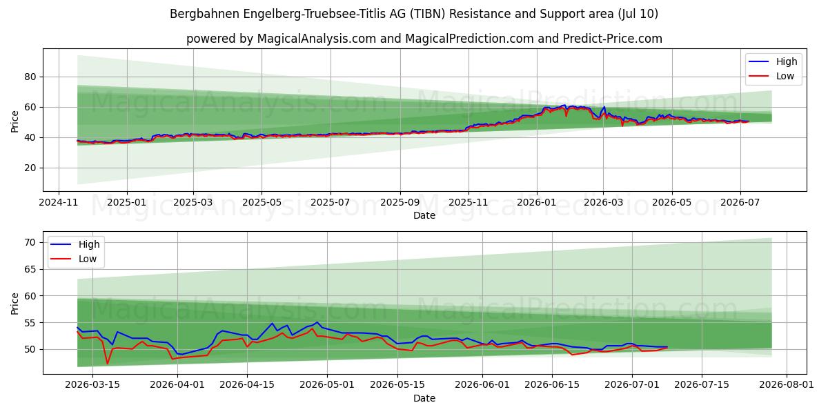  Bergbahnen Engelberg-Truebsee-Titlis AG (TIBN) Support and Resistance area (09 Jul) 