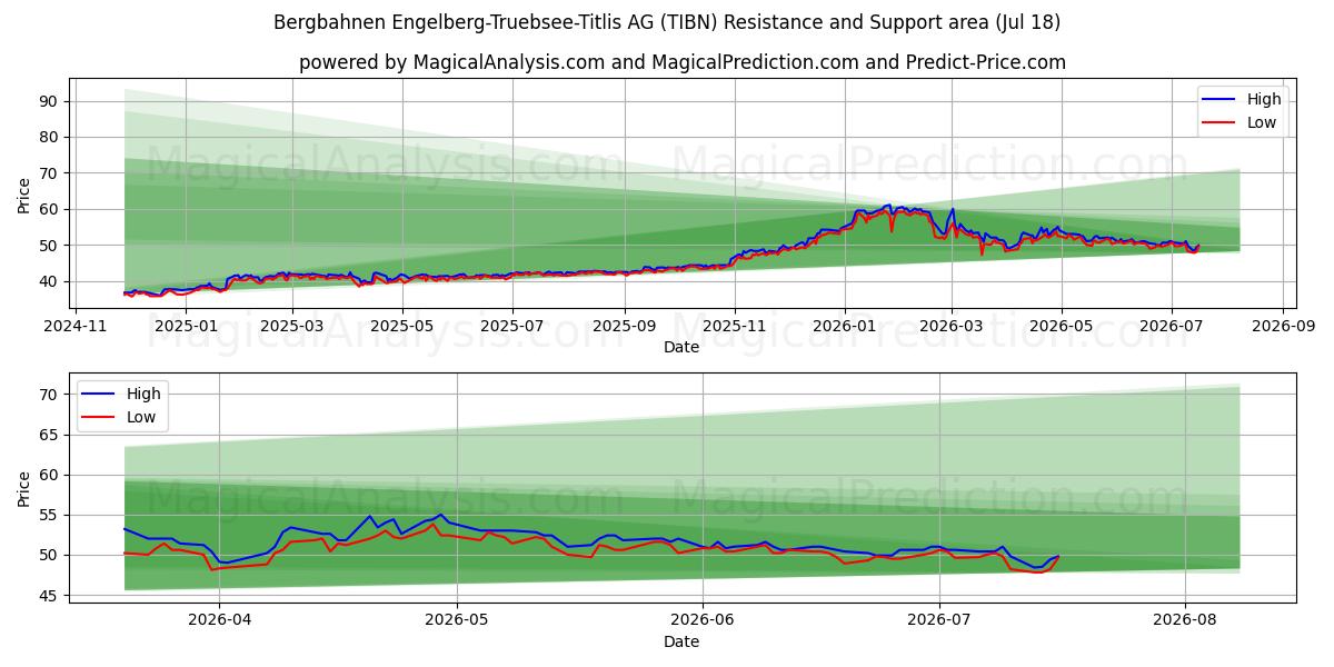  Bergbahnen Engelberg-Truebsee-Titlis AG (TIBN) Support and Resistance area (17 Jul) 