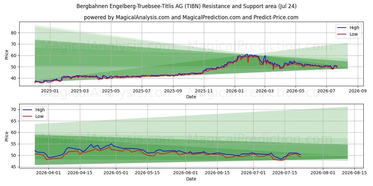  Bergbahnen Engelberg-Truebsee-Titlis AG (TIBN) Support and Resistance area (23 Jul) 