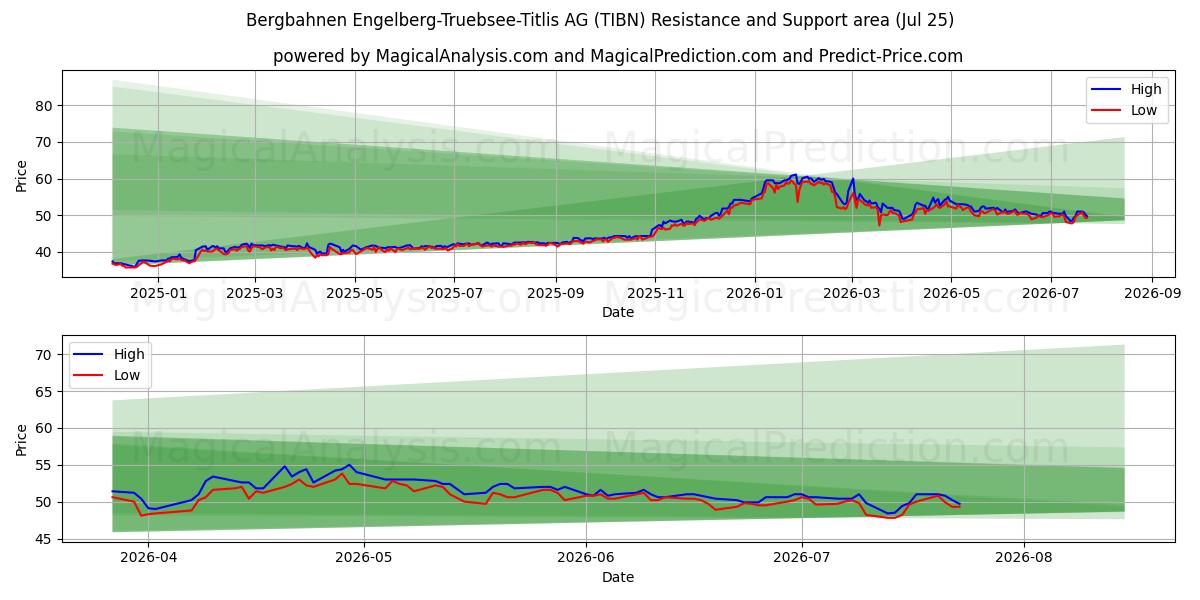  Bergbahnen Engelberg-Truebsee-Titlis AG (TIBN) Support and Resistance area (24 Jul) 