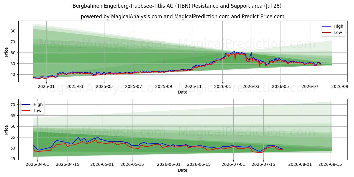  Bergbahnen Engelberg-Truebsee-Titlis AG (TIBN) Support and Resistance area (27 Jul) 